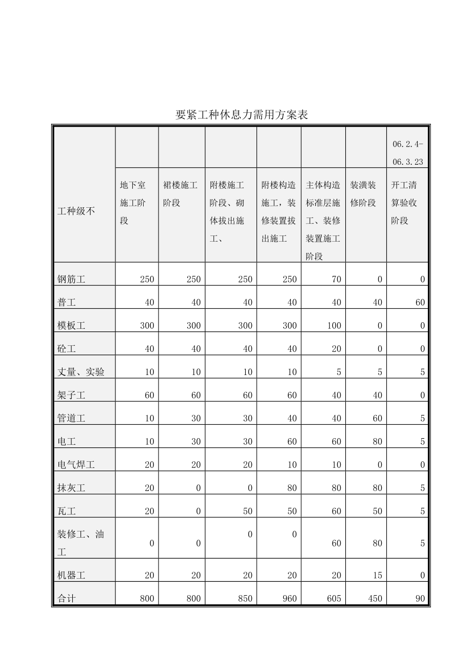 2023年建筑行业完整第5章劳动力安排计划及主要物资进场计划1.docx_第2页