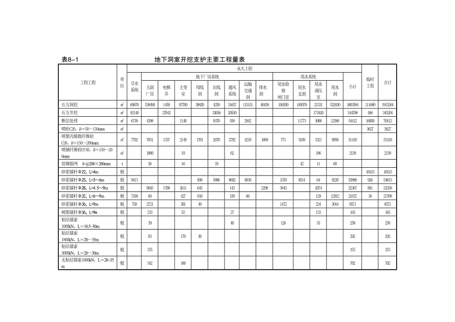 2023年建筑行业洞群开挖支护工程量汇总表.docx_第1页