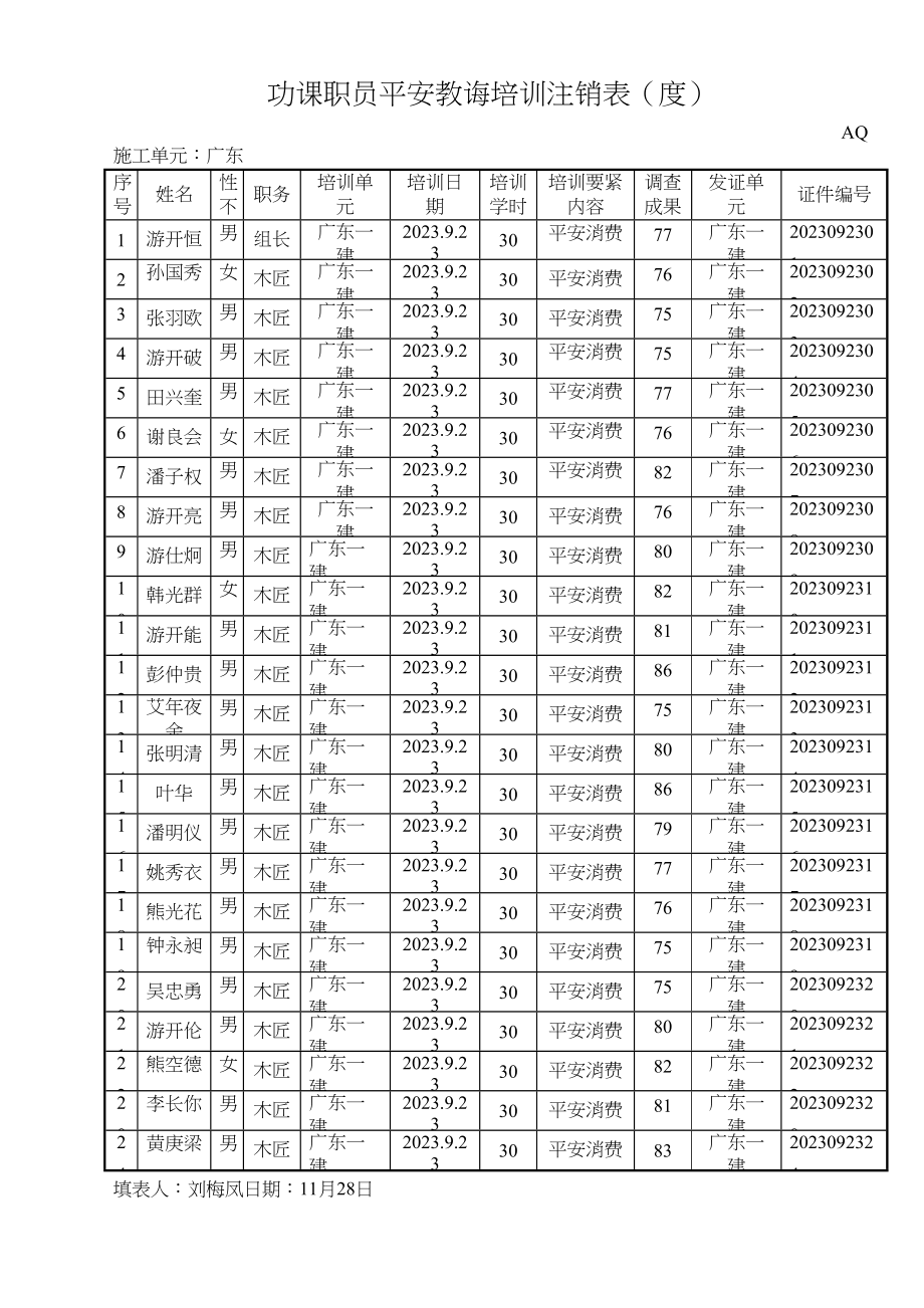 2023年建筑行业康臣作业人员安全培训登记表.docx_第2页