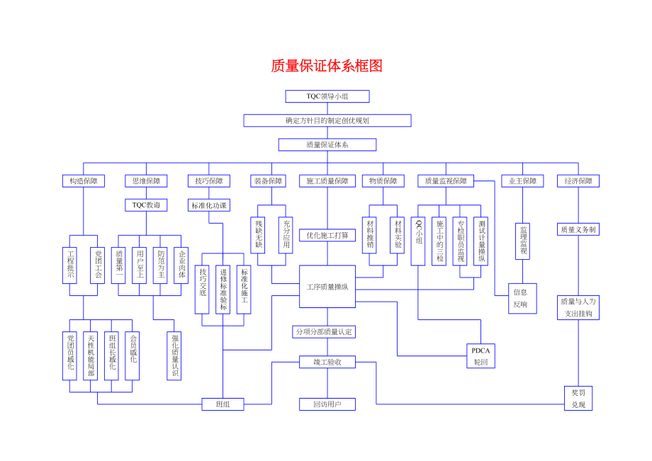 2023年建筑行业质量保证体系框图.docx_第1页