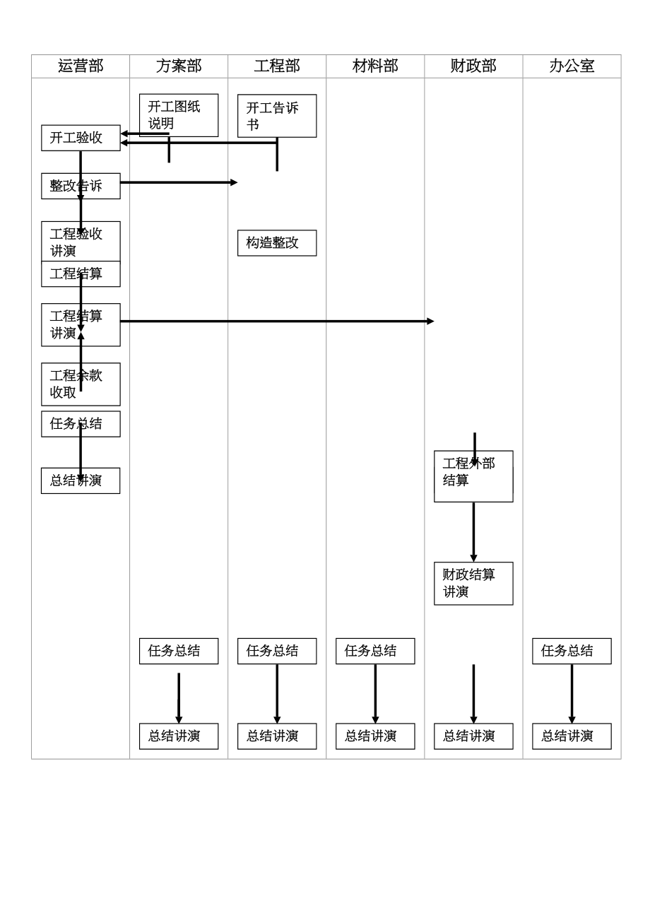 2023年建筑行业竣工验收流程图.docx_第1页