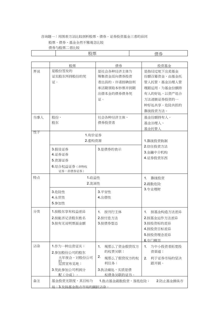 2023年用图表方式比较分析股票债券证券投资基金三者的异同.docx_第1页