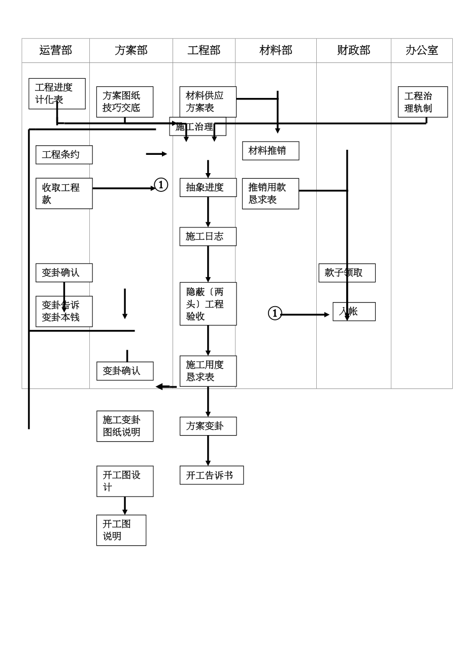 2023年建筑行业施工管理流程图.docx_第1页