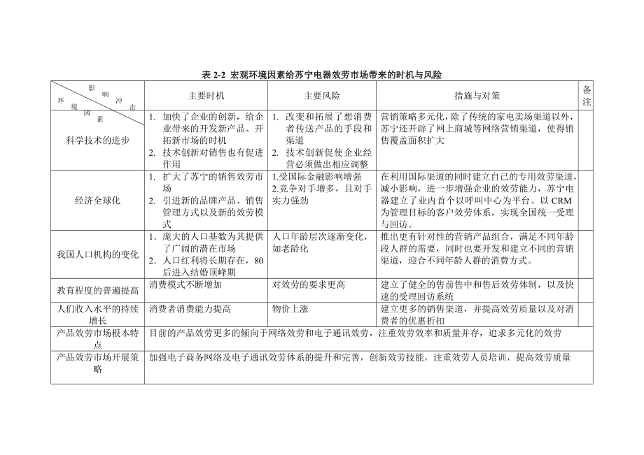 2023年苏宁电器客户关系管理分析.doc_第1页