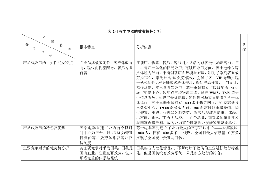 2023年苏宁电器客户关系管理分析.doc_第3页