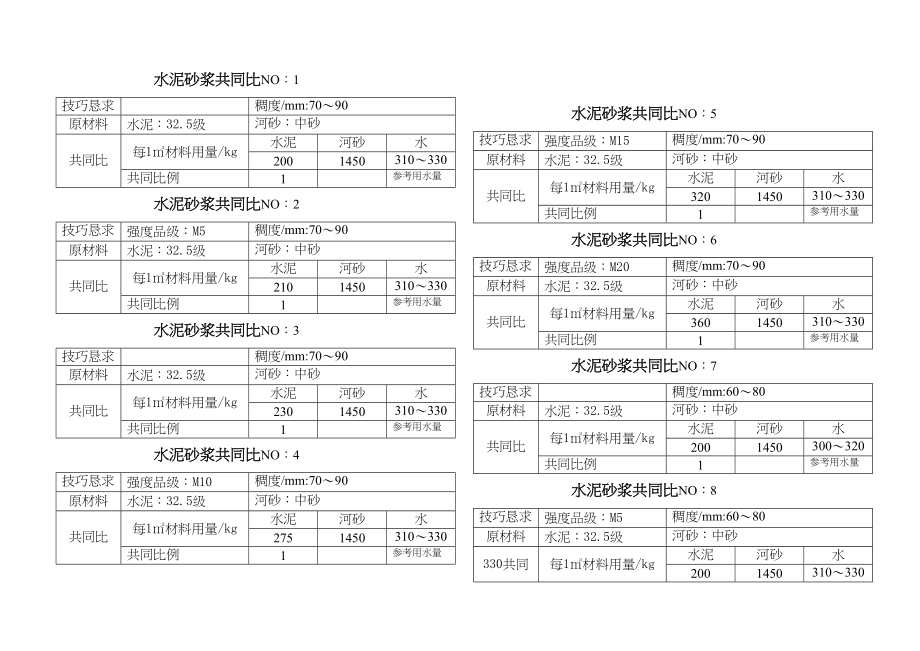 2023年建筑行业混凝土砂浆配合比施工组织方案.docx_第1页