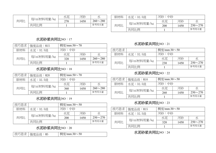 2023年建筑行业混凝土砂浆配合比施工组织方案.docx_第3页