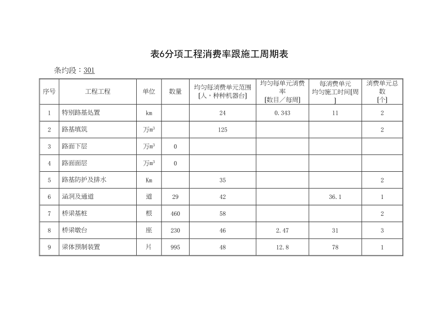 2023年建筑行业表6分项工程生产率和施工周期表.docx_第1页