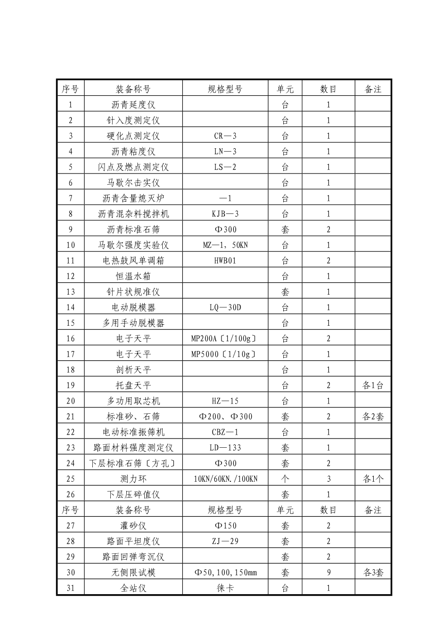 2023年建筑行业路面设备配置计划.docx_第1页