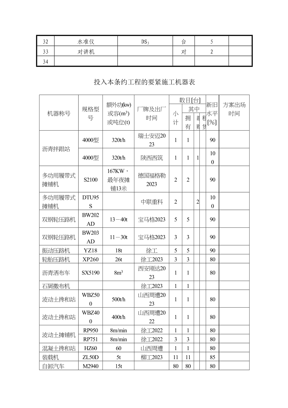 2023年建筑行业路面设备配置计划.docx_第2页