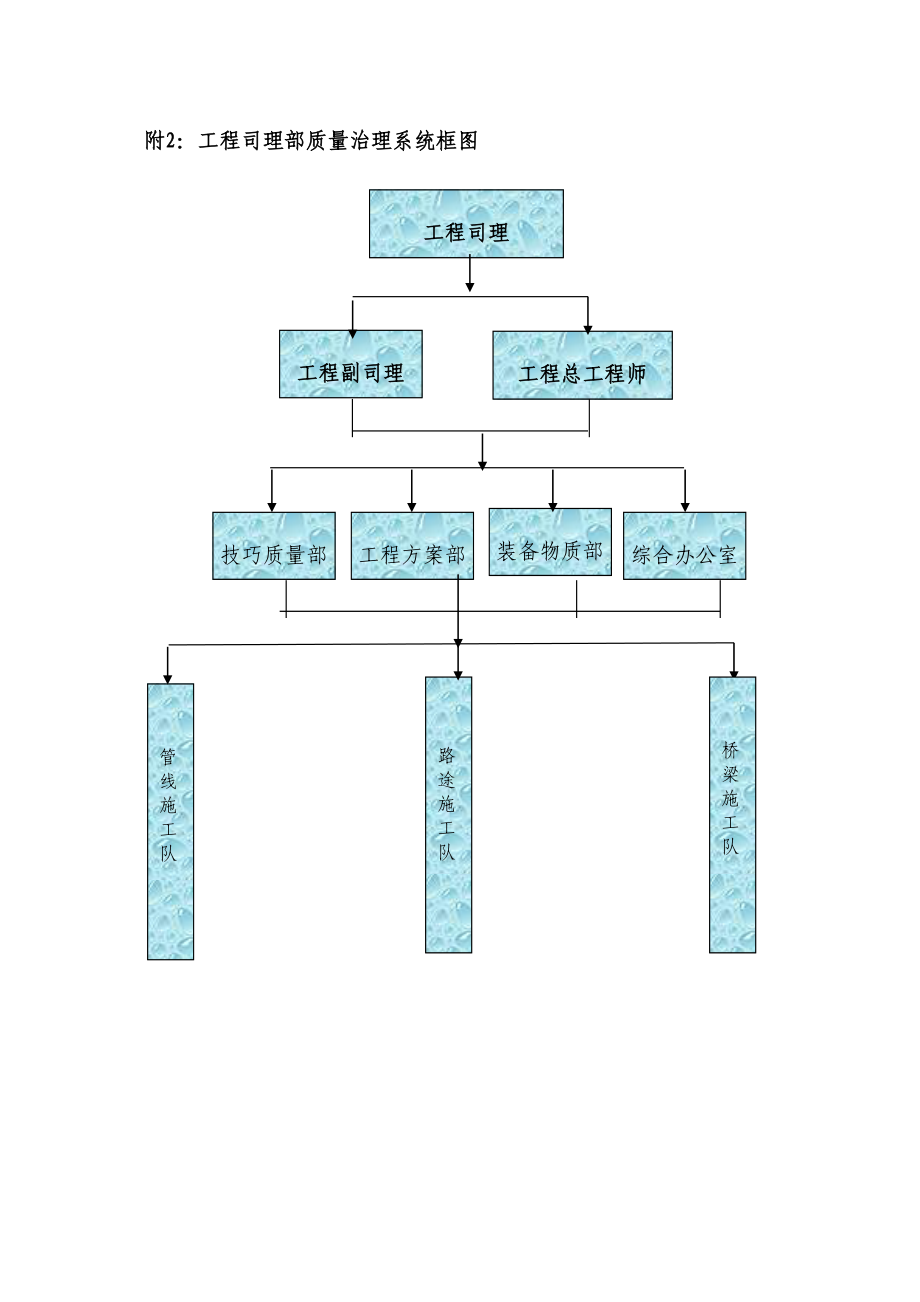 2023年建筑行业附2项目经理部质量管理体系框图.docx_第1页