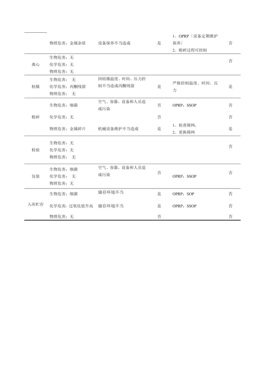 2023年食品安全管理体系中的食品的危工助剂害加分析.doc_第3页