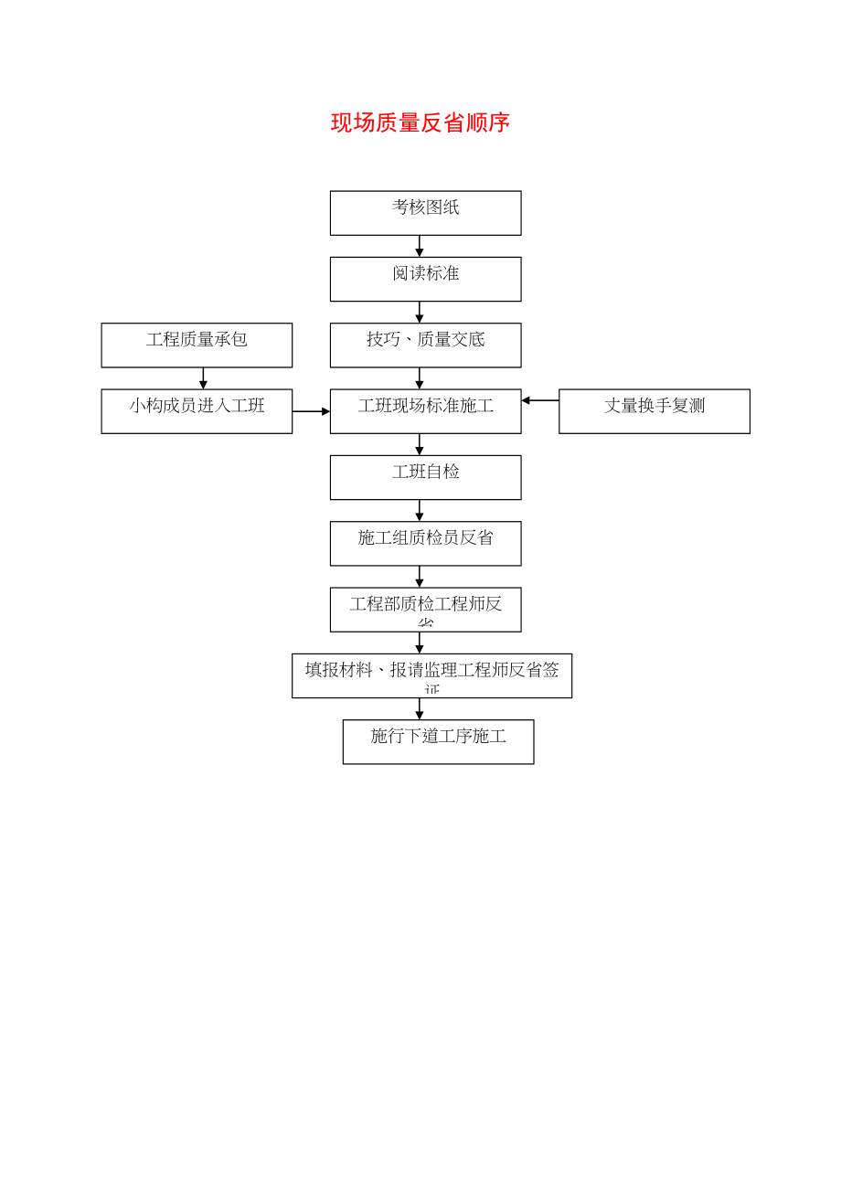 2023年建筑行业现场质量检查程序.docx_第1页