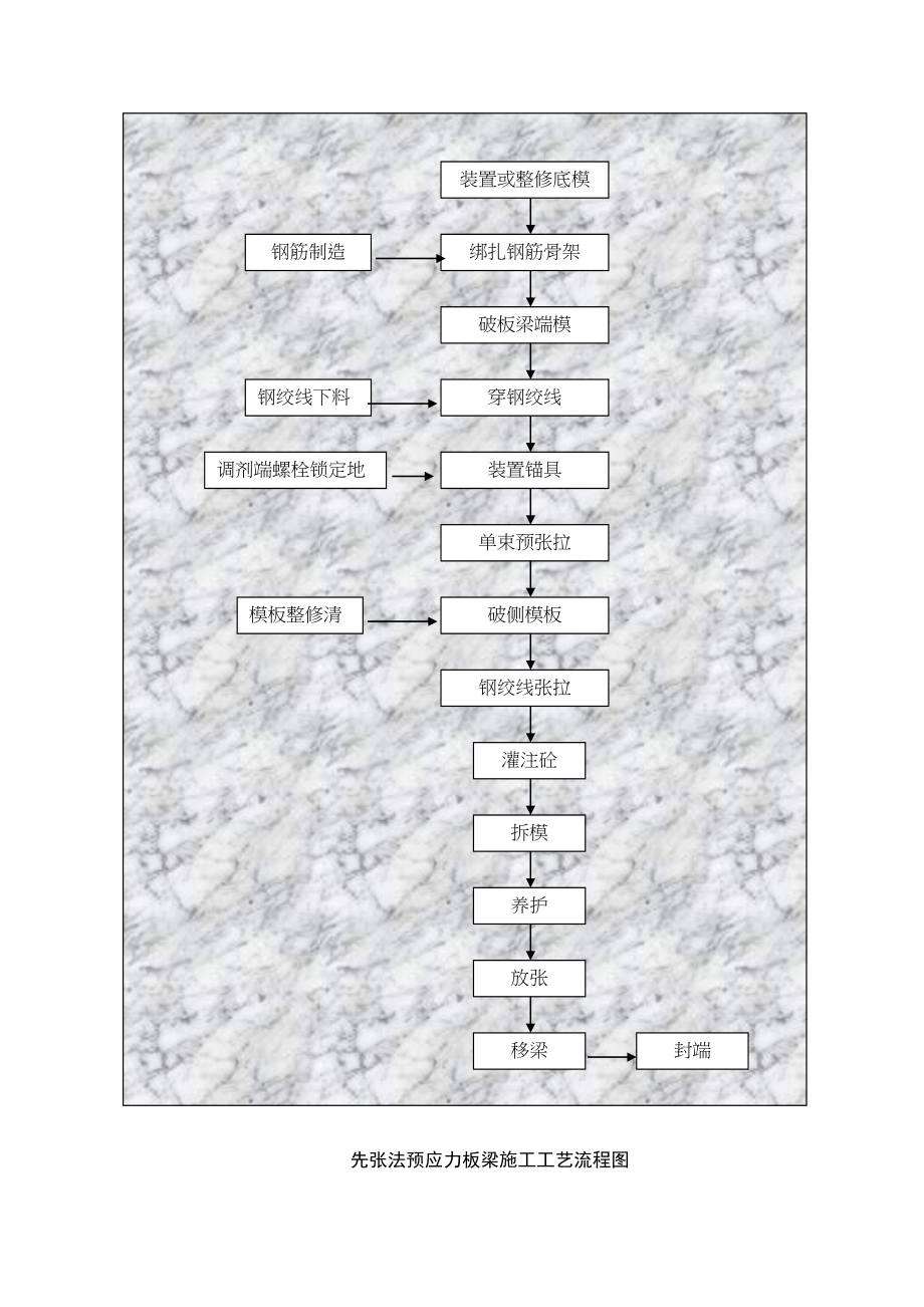 2023年建筑行业先张法预应力板梁施工工艺流程图.docx_第1页