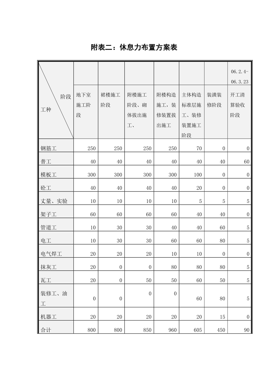 2023年建筑行业附表2劳动力安排计划表.docx_第1页