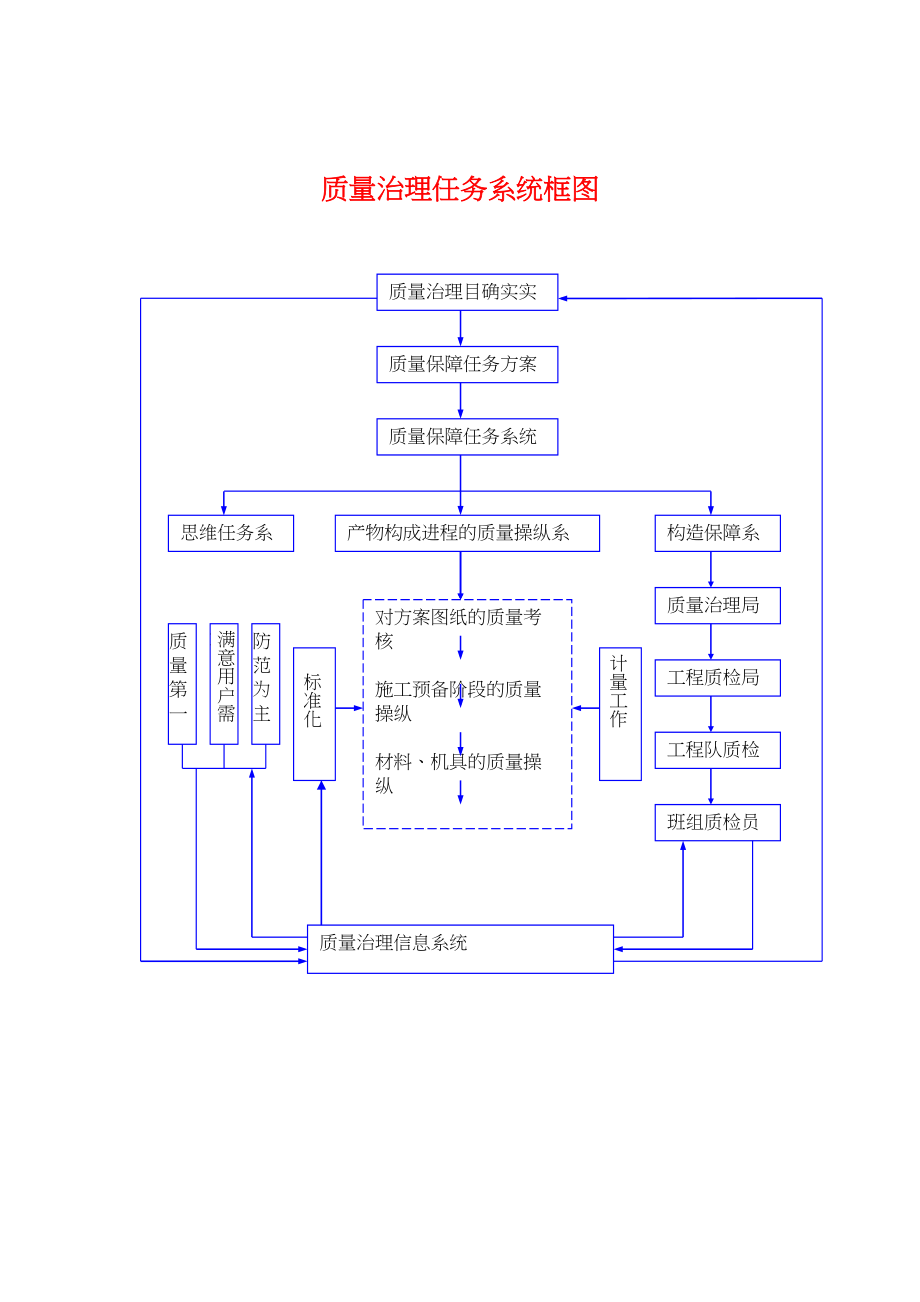 2023年建筑行业质量管理工作体系图.docx_第1页