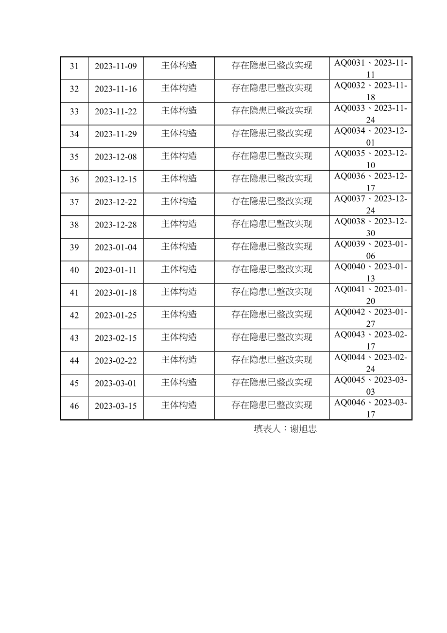 2023年建筑行业监理单位安全检查记录汇总表.docx_第3页