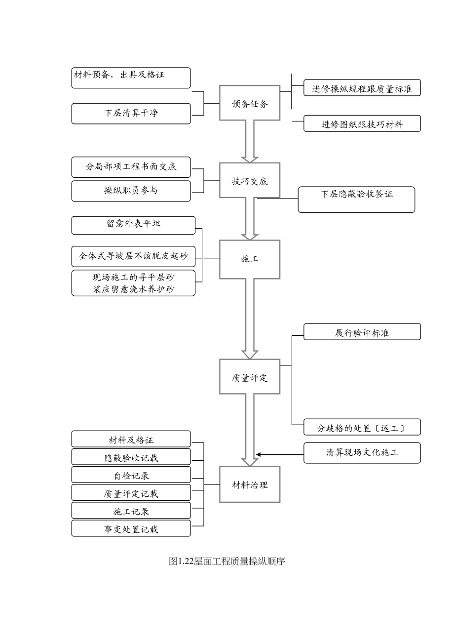 2023年建筑行业屋面工程质量控制程序.docx_第1页