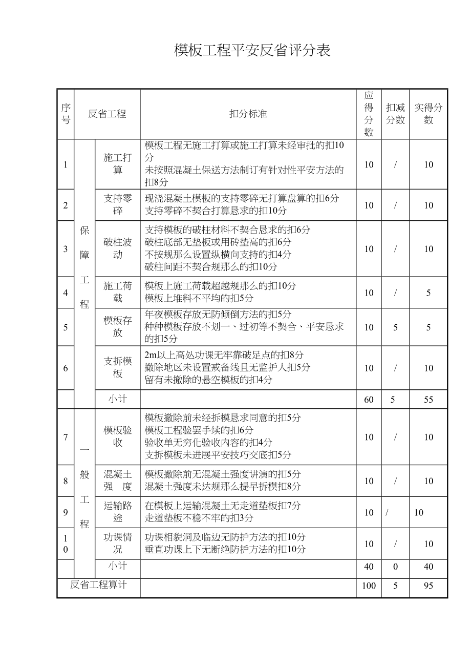 2023年建筑行业模板工程安全检查评分表.docx_第1页