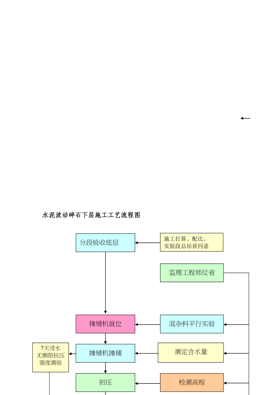 2023年建筑行业冲击钻桩等工艺流程图.docx_第3页