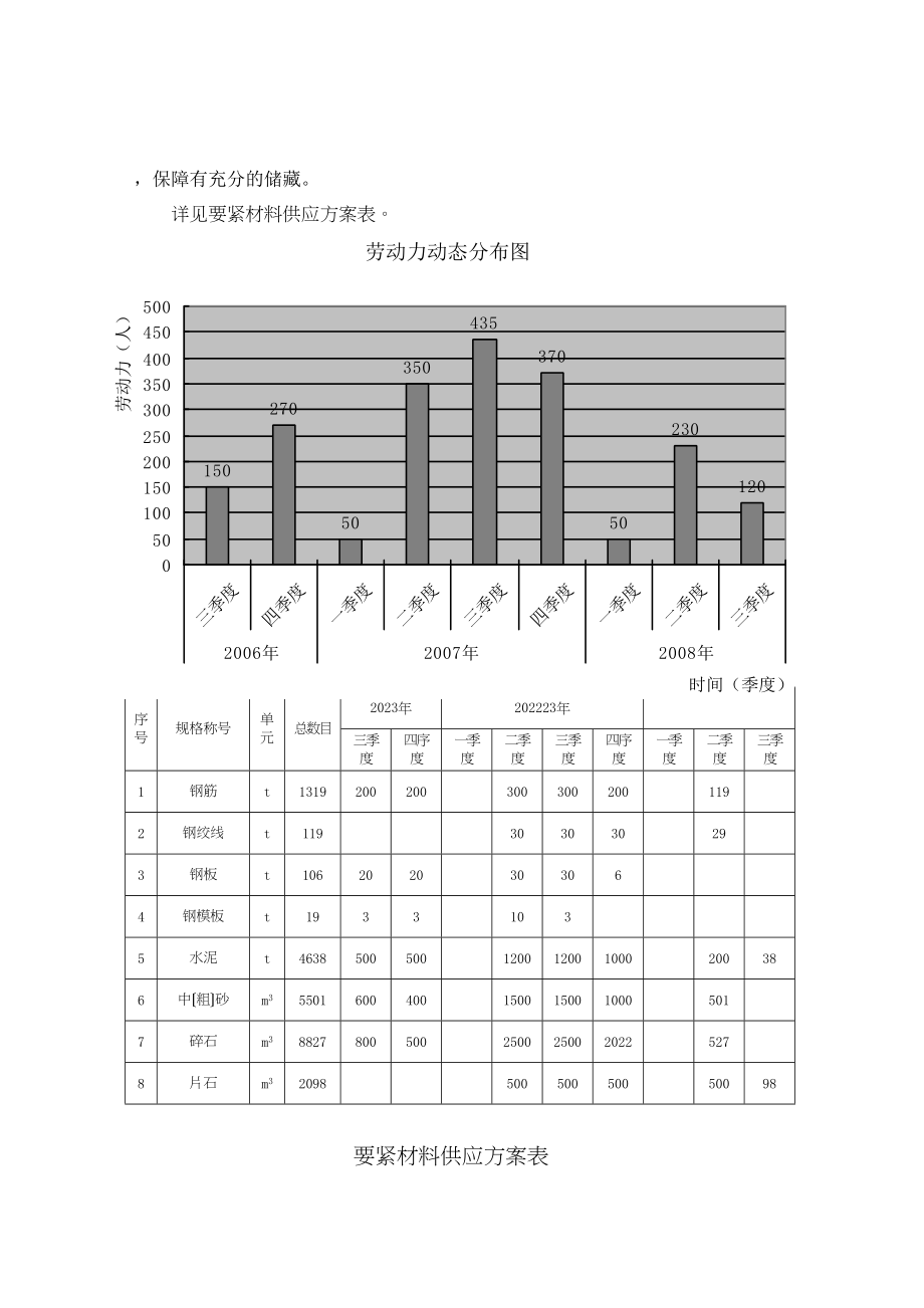 2023年建筑行业投标施组.docx_第2页