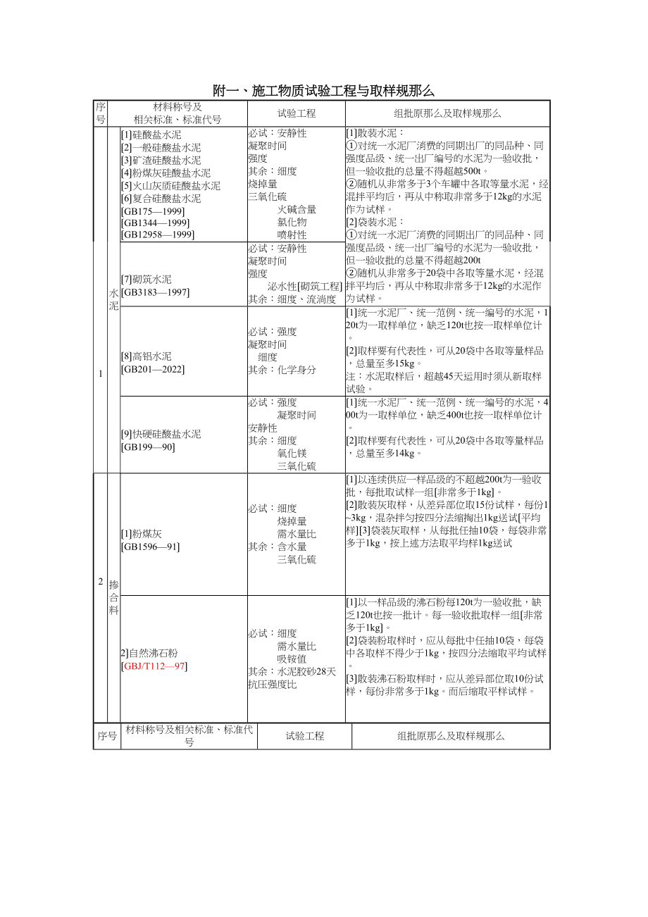 2023年建筑行业施工物资试验项目与取样规定.docx_第1页