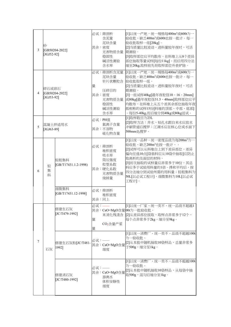 2023年建筑行业施工物资试验项目与取样规定.docx_第2页