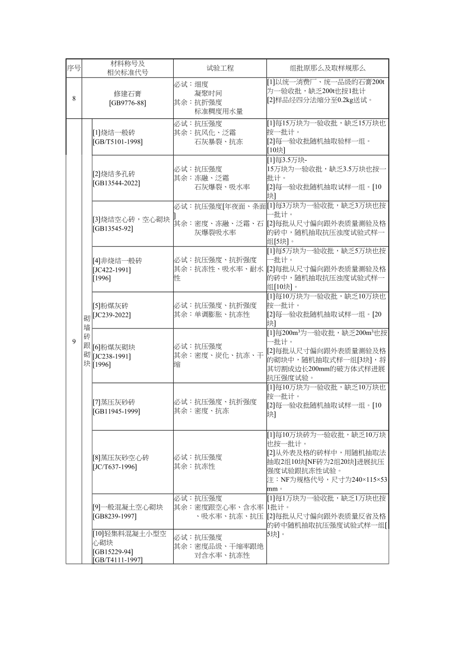 2023年建筑行业施工物资试验项目与取样规定.docx_第3页