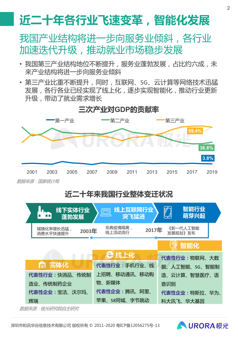 “超职季”招聘行业报告—行业篇-极光大数据-202008.pdf_第2页