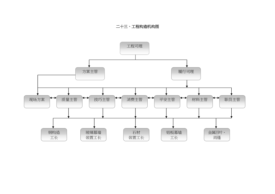 2023年建筑行业23项目组织机构图.docx_第1页