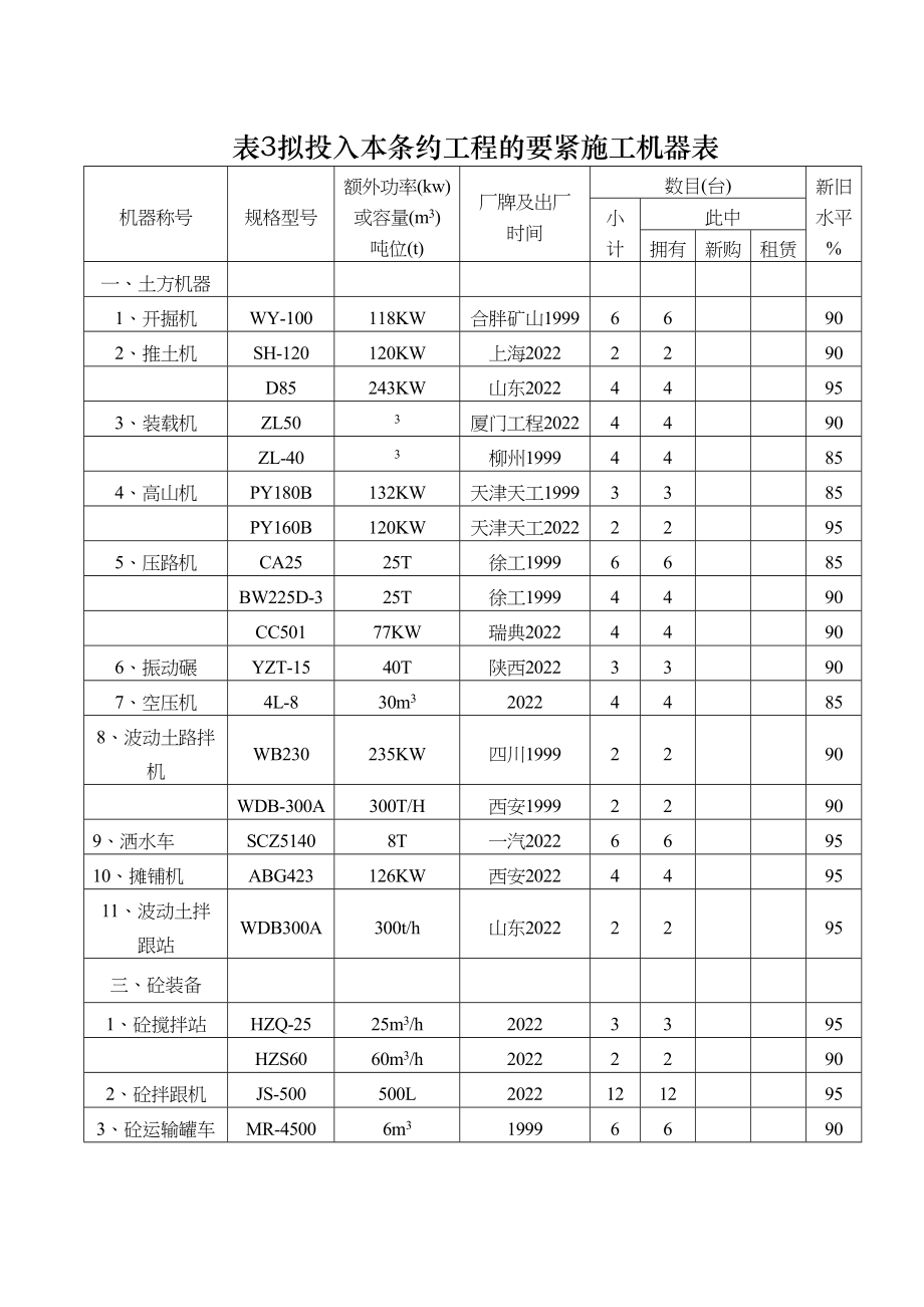 2023年建筑行业表3施工机械表.docx_第1页