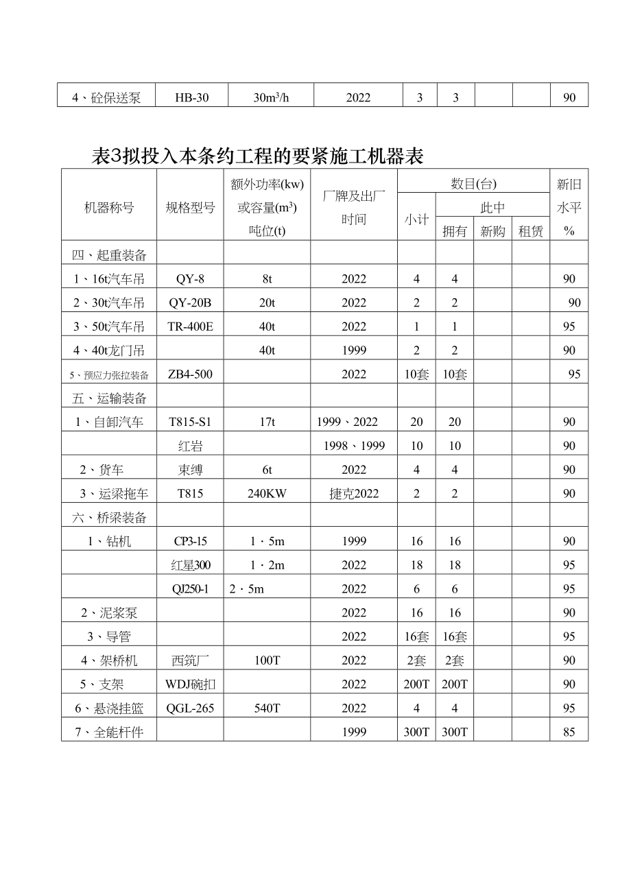 2023年建筑行业表3施工机械表.docx_第2页