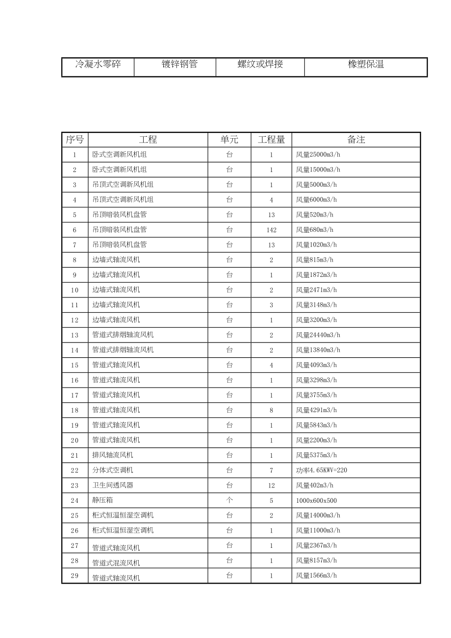 2023年建筑行业某化工厂暖通施工方案.docx_第3页