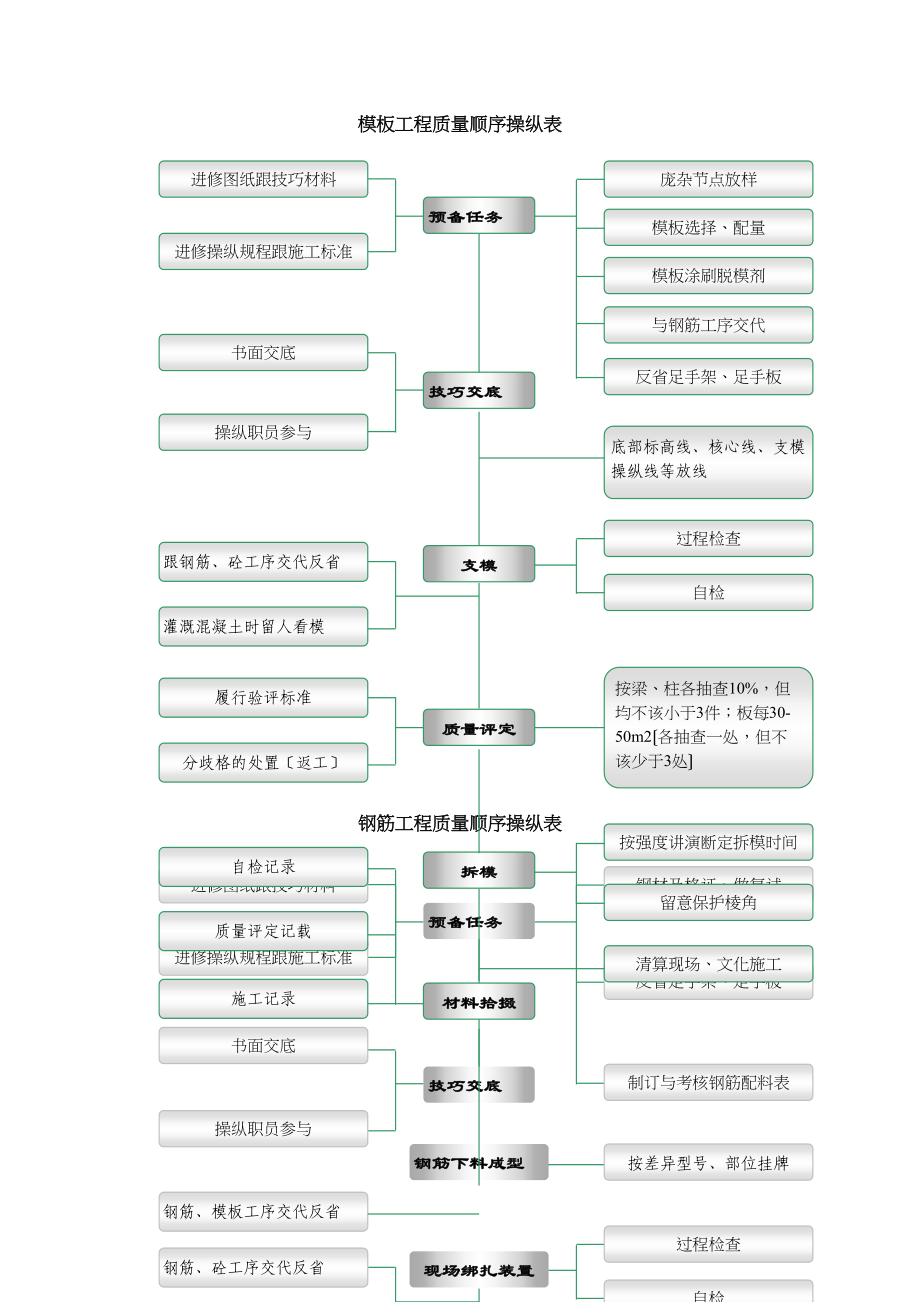 2023年建筑行业东莞电力生产调度大楼模板钢筋混凝土质量控制表.docx_第1页