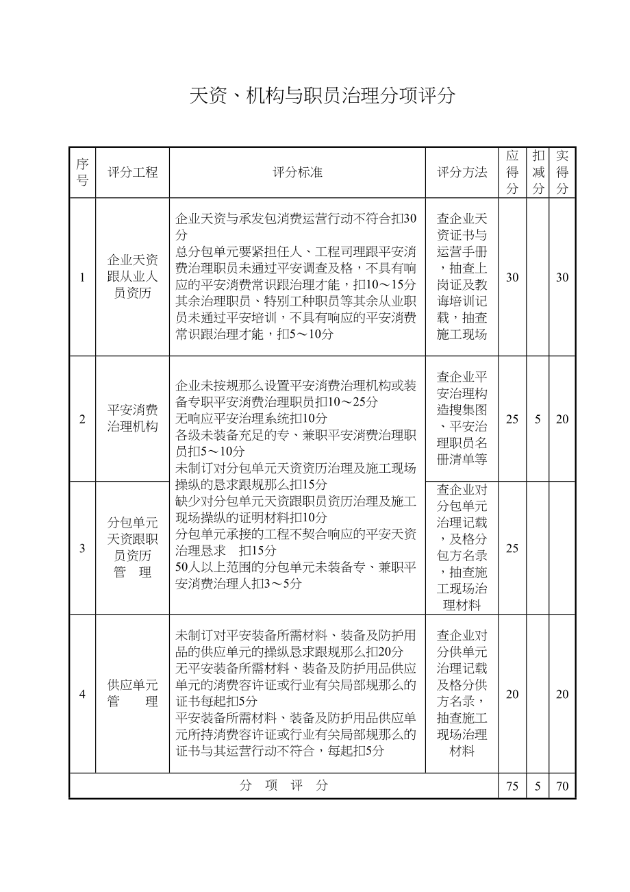 2023年建筑行业资质机构与人员管理分项评分.docx_第1页