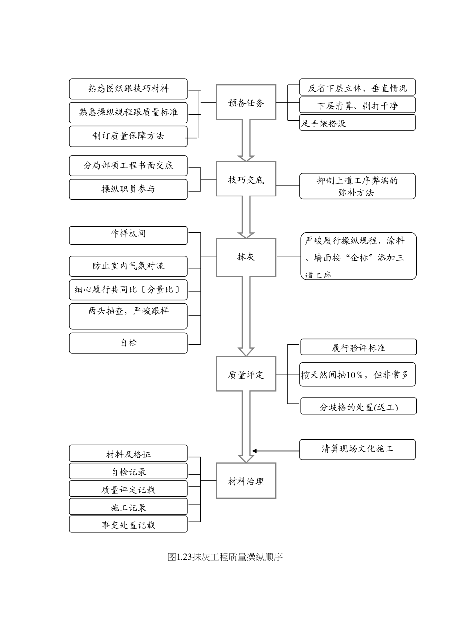 2023年建筑行业抹灰工程质量控制程序.docx_第1页