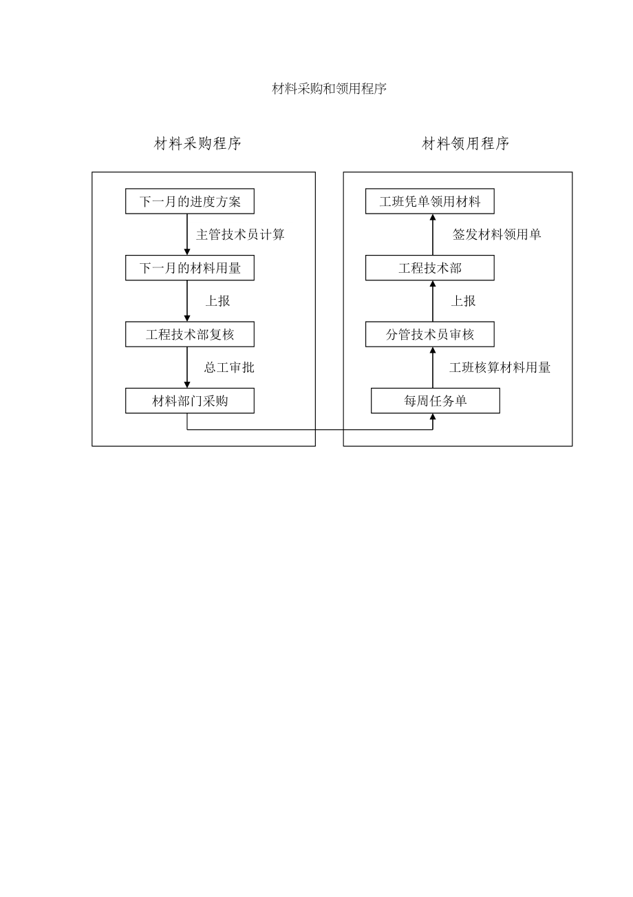 2023年建筑行业材料采购和领用程序.docx_第1页