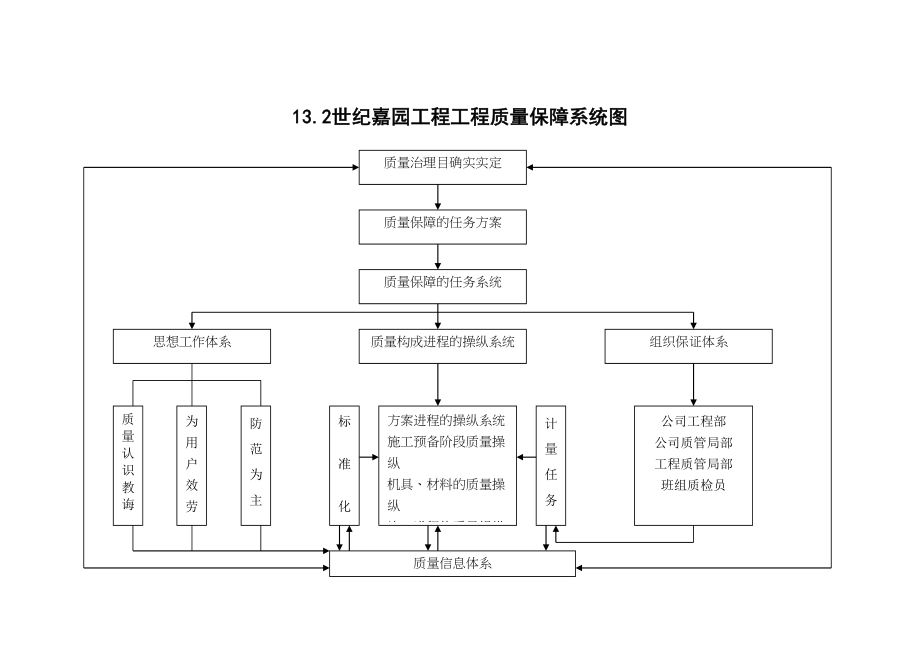 2023年建筑行业工程项目质量保证体系图.docx_第1页