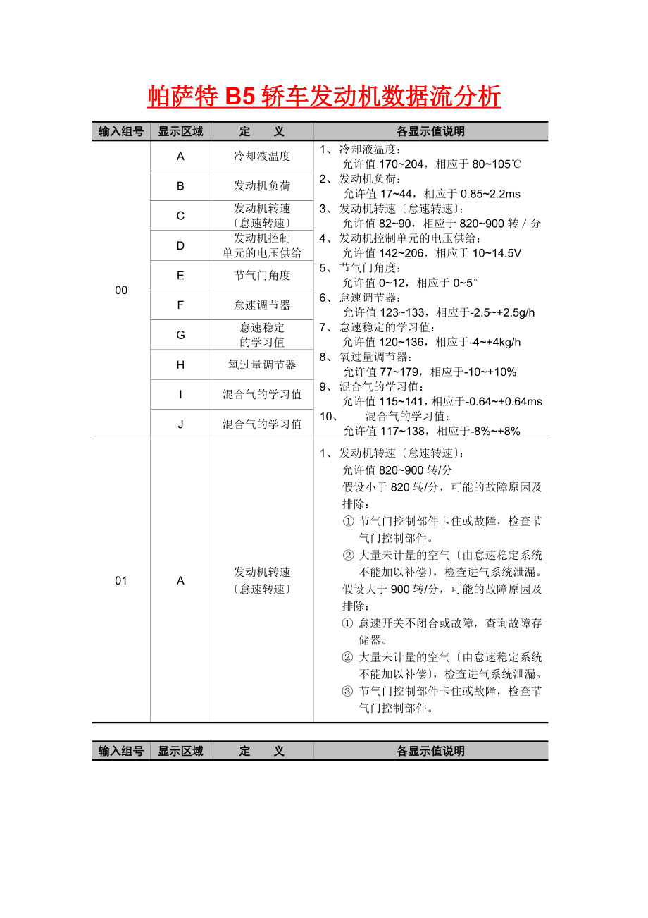 2023年帕萨特B5轿车发动机数据流分析.doc_第1页