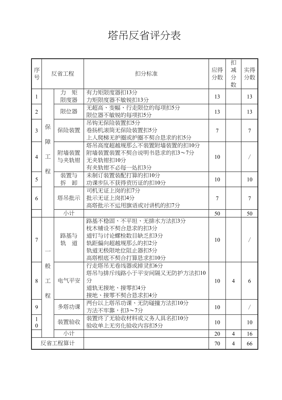 2023年建筑行业塔吊检查评分表.docx_第1页