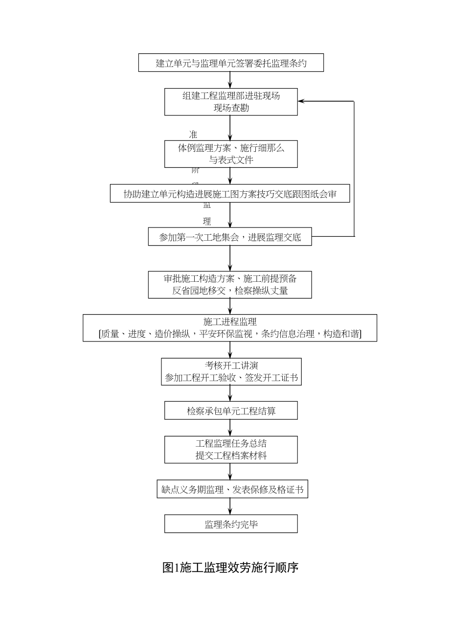 2023年建筑行业监理程序.docx_第1页