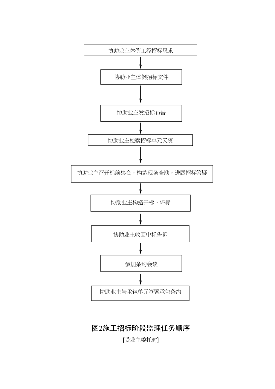 2023年建筑行业监理程序.docx_第2页