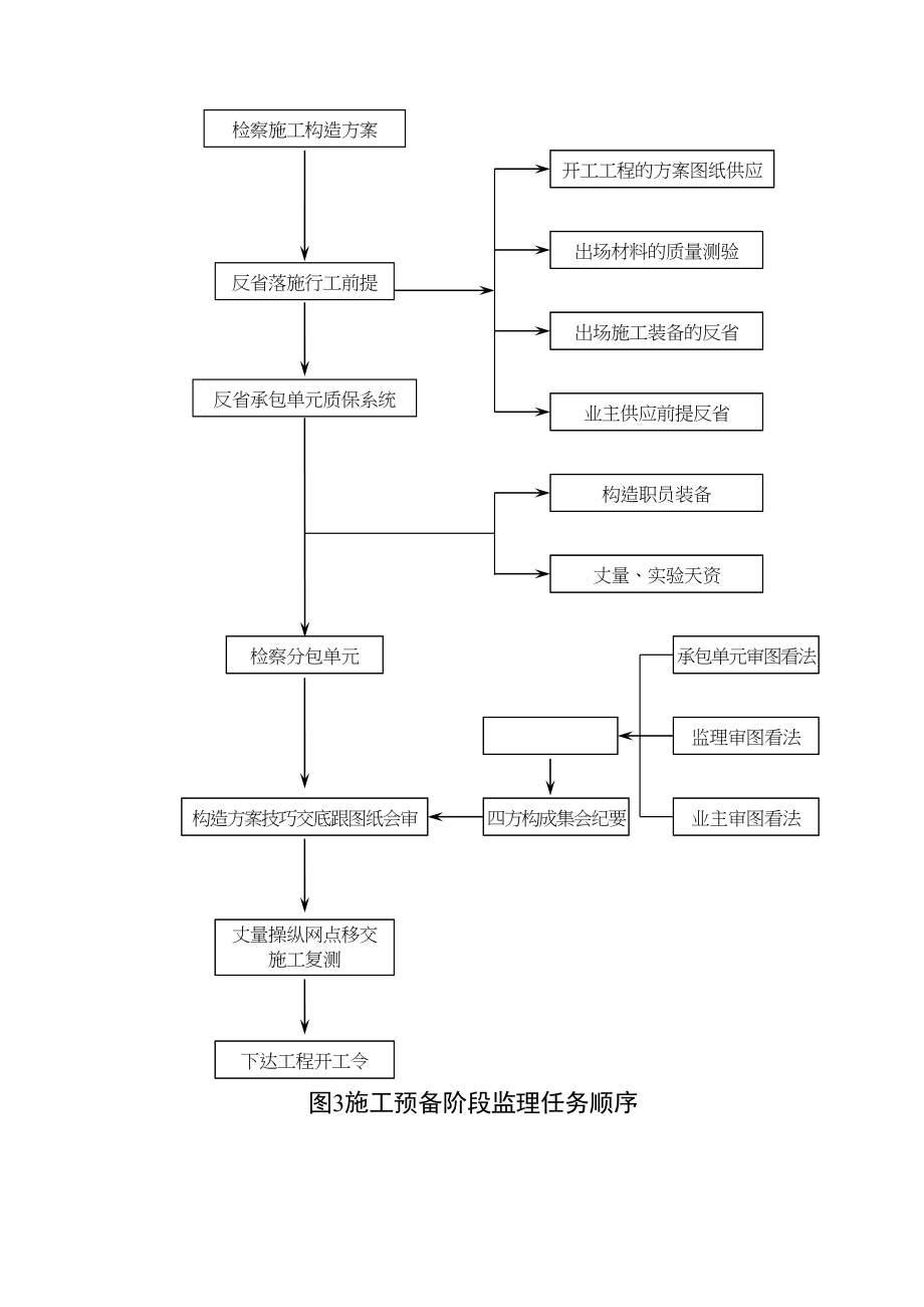 2023年建筑行业监理程序.docx_第3页