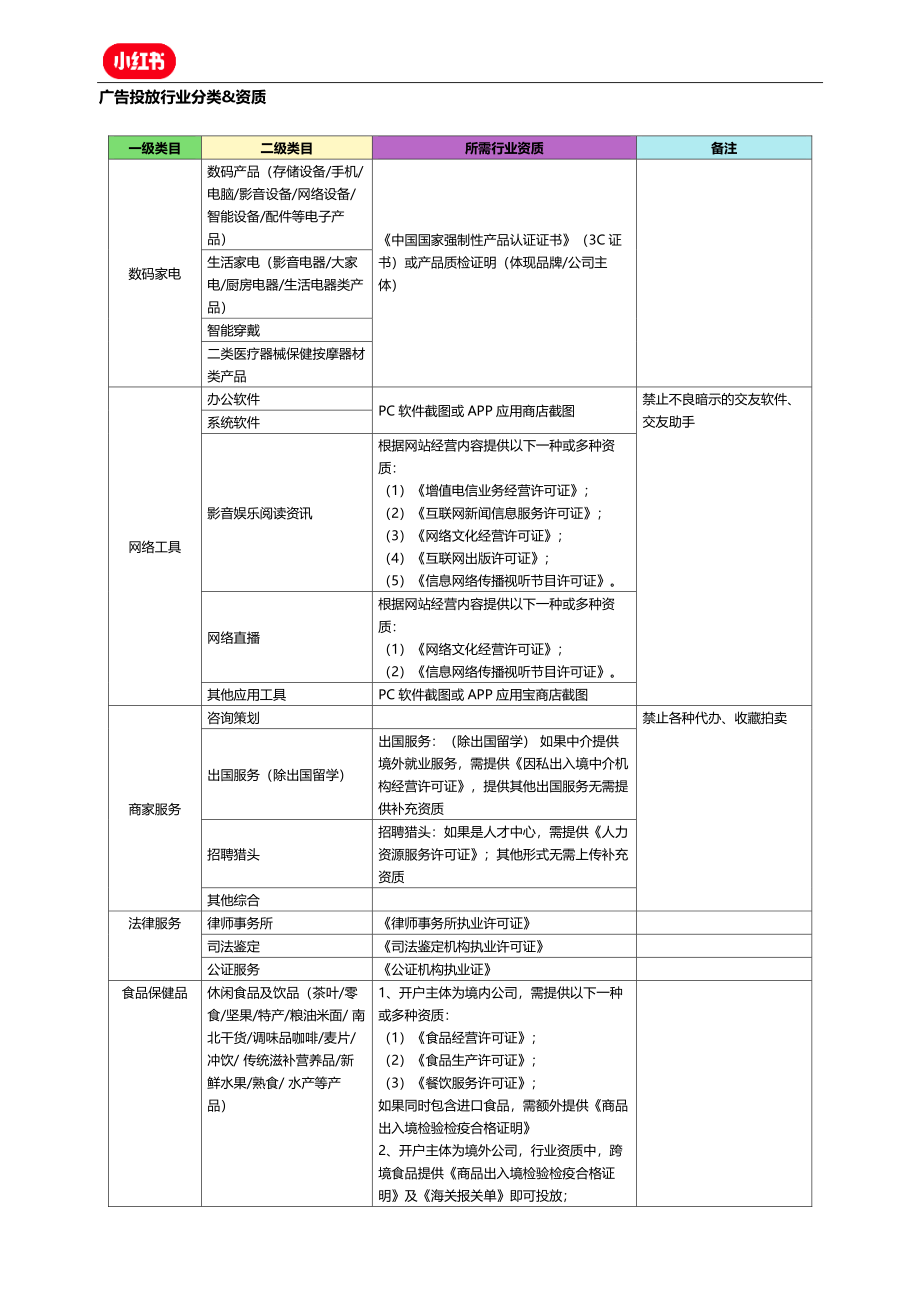 小红书广告投放行业分类和资质标准.pdf_第1页