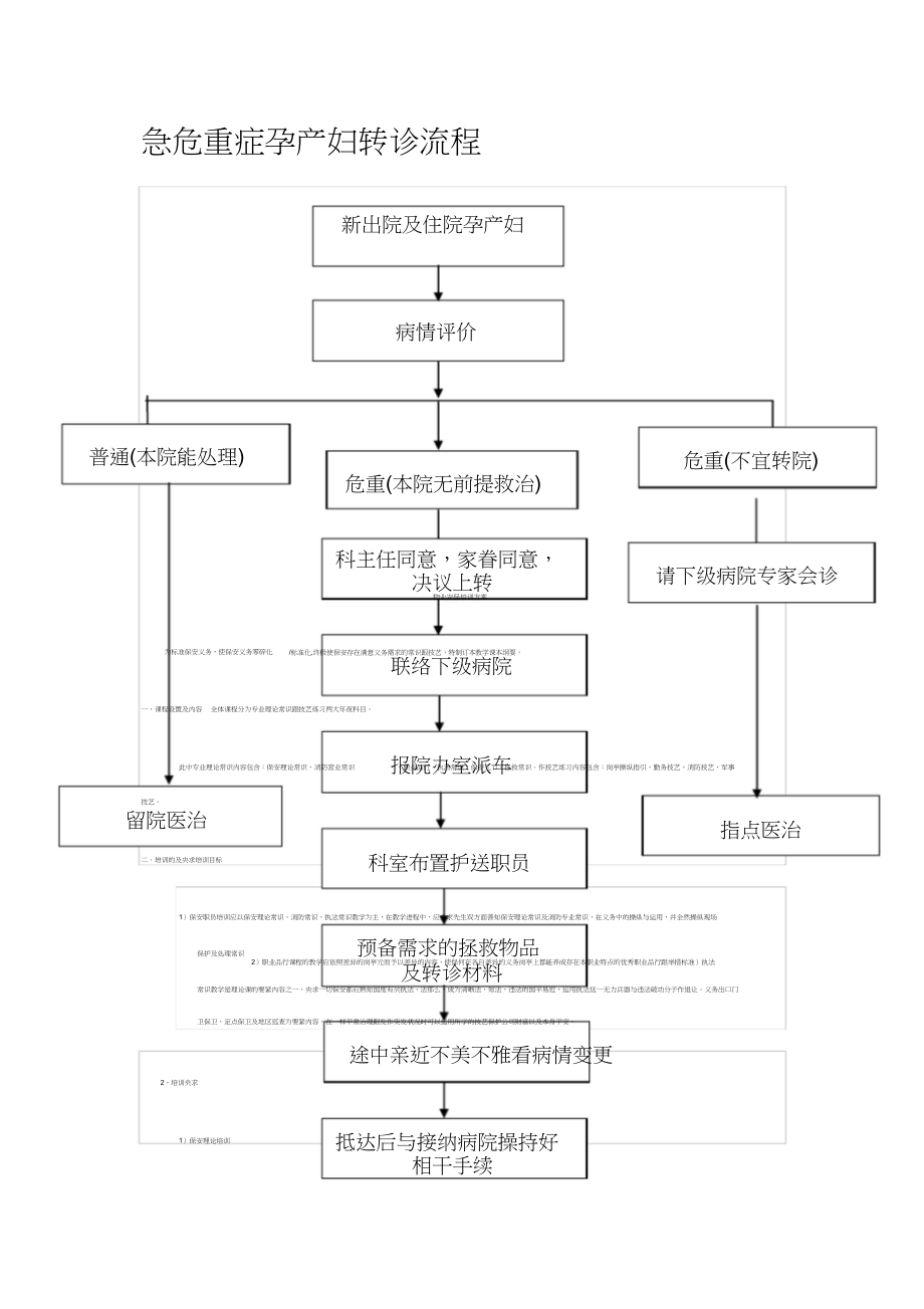 2023年孕产妇转诊流程图.docx_第1页