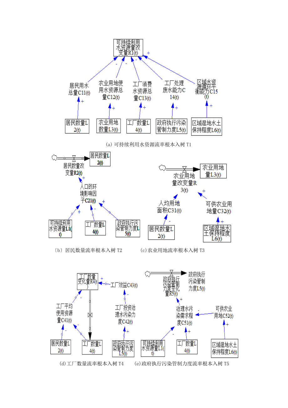 2023年基于系统动力学的水资源可持续利用研究.doc_第3页