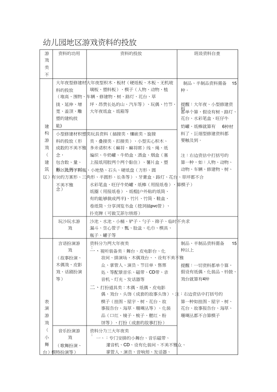 2023年幼儿园区域游戏材料的投放.docx_第1页