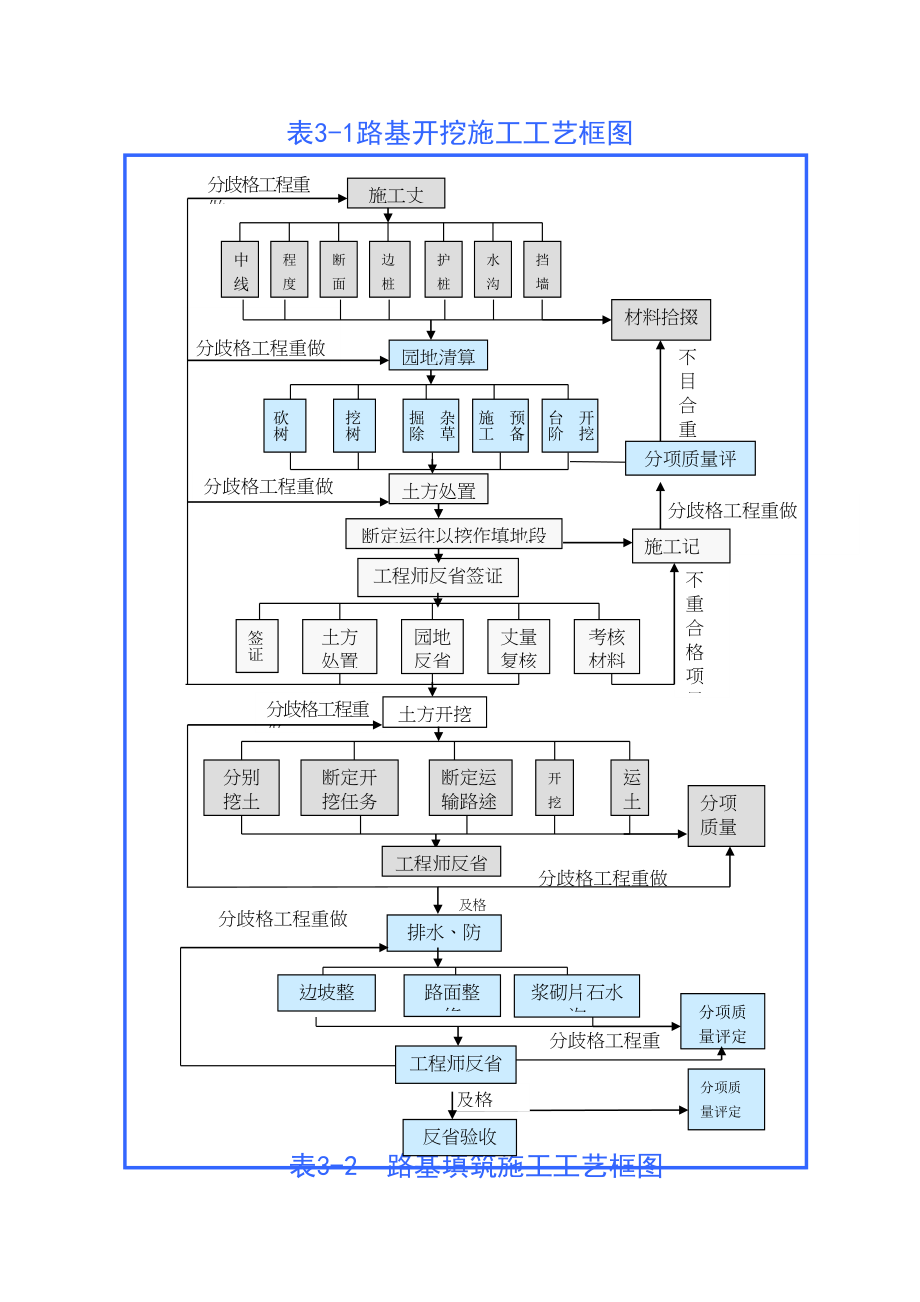 2023年建筑行业表5主要施工工艺框图.docx_第1页