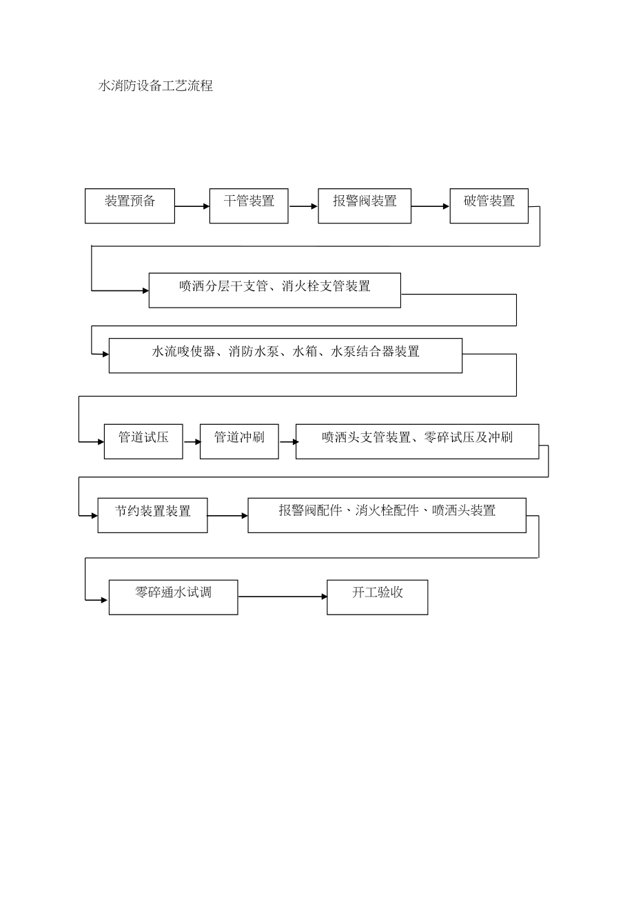 2023年建筑行业消防系统工艺流程图.docx_第1页