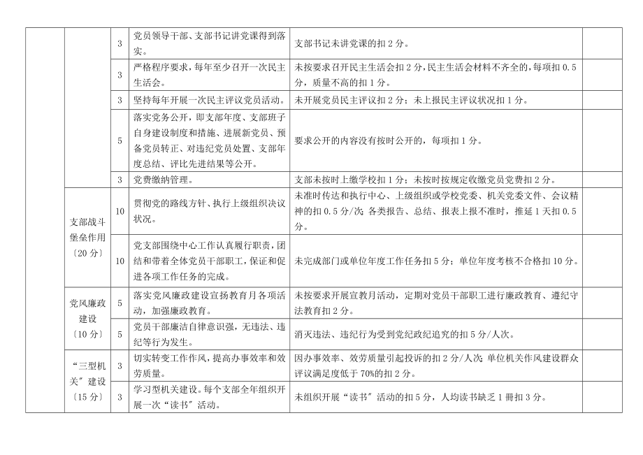 2023年机关党建工作考核检查评分标准表格模板.doc_第2页